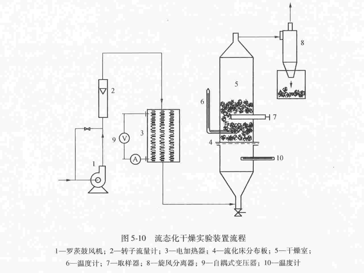 武汉过控流化床干燥实验装置生产厂家流态化固体干燥设备